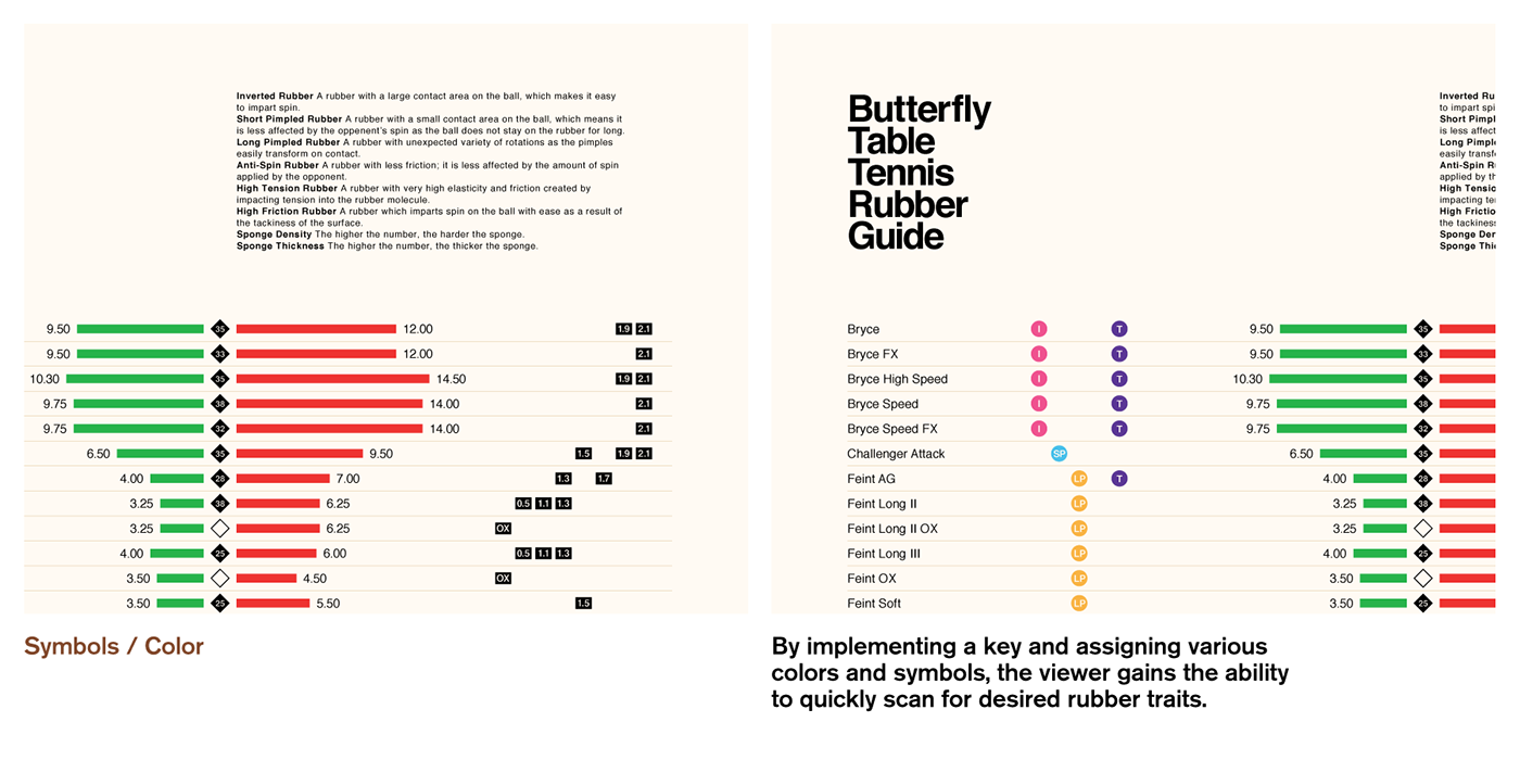 jeg er syg huh Steward Butterfly Table Tennis Rubber Guide Infographic on Behance
