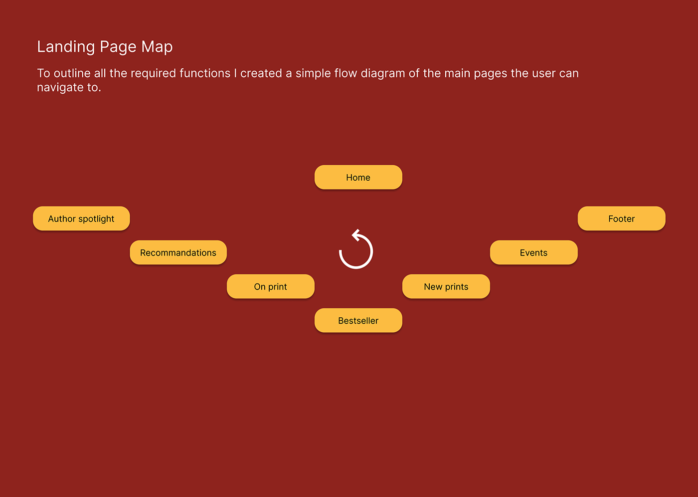 landing page design user interface design Website Design figma design User Experience Design