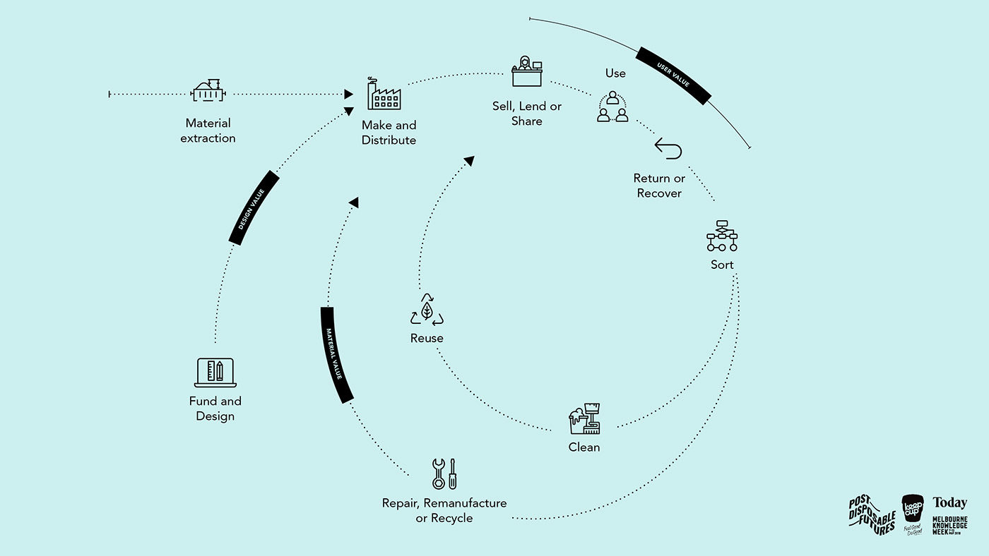 post disposable Sustainability circular economy co-design Service design Mapping Inforgraphic waste