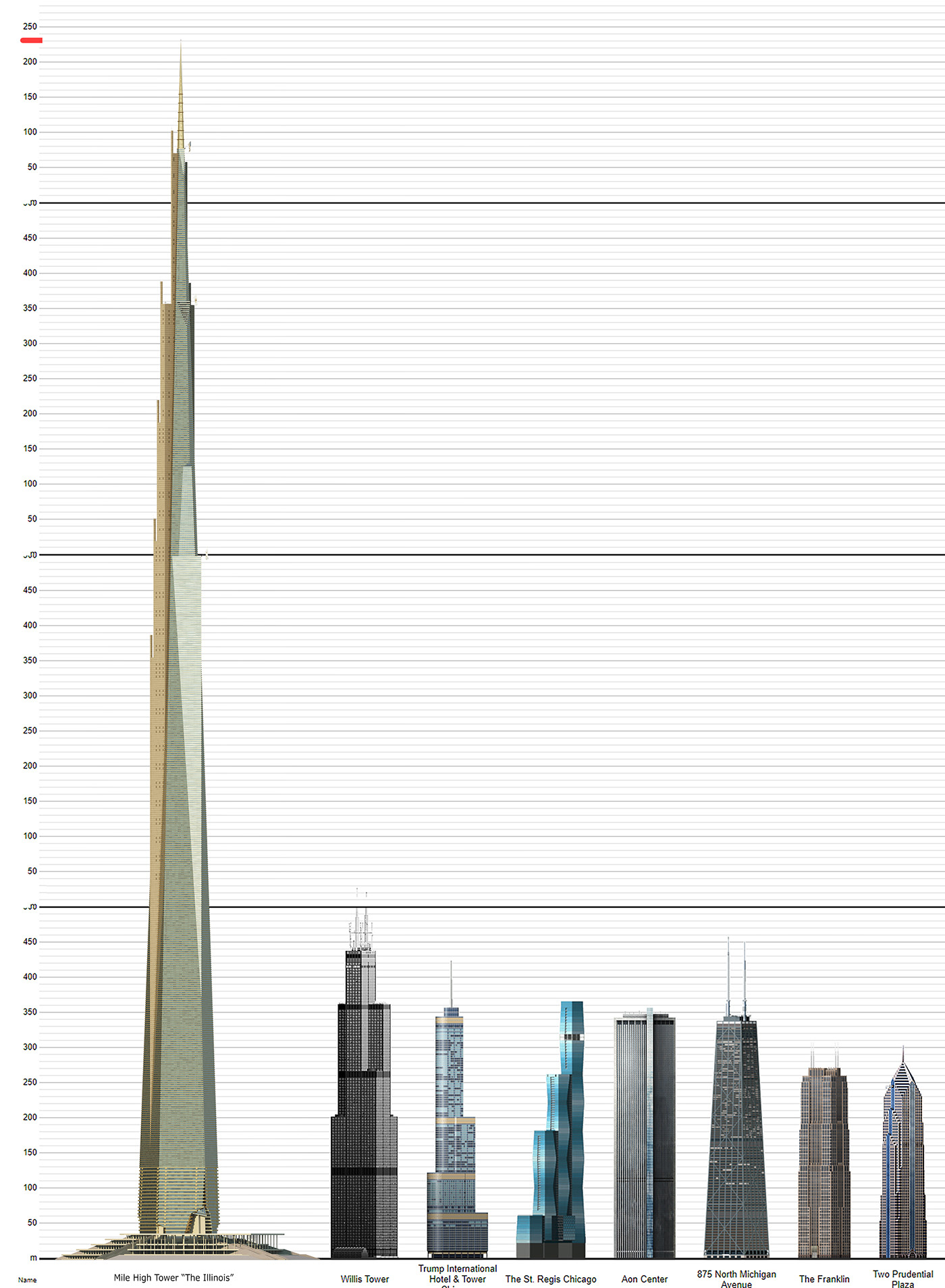 chicago skyscraper arquitectura architecture Render visualization 3D franklloydwright theillinois milehightower