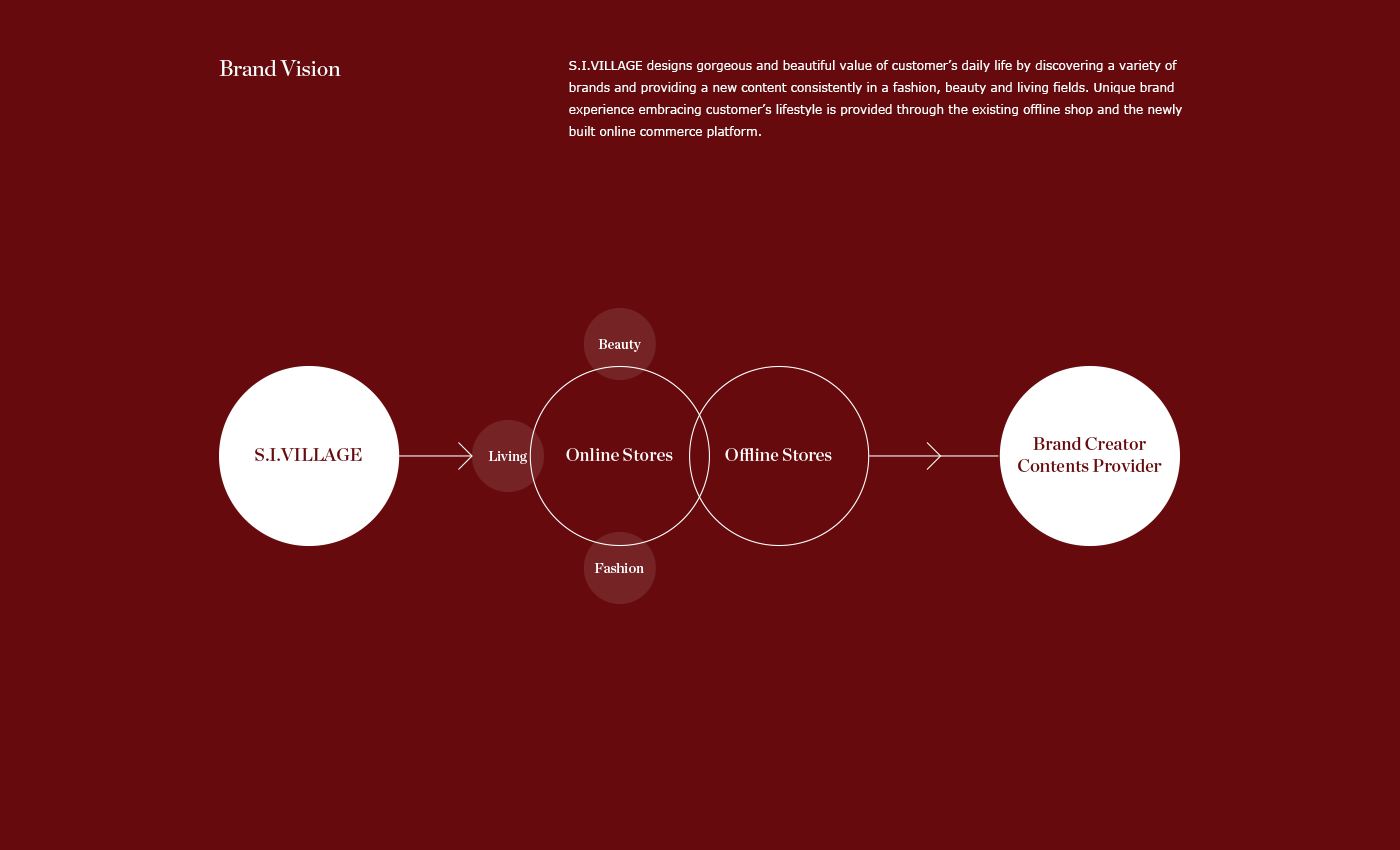 SIVillage SIV Shinsegae Fashion  Platform Ecommerce pattern village monogram