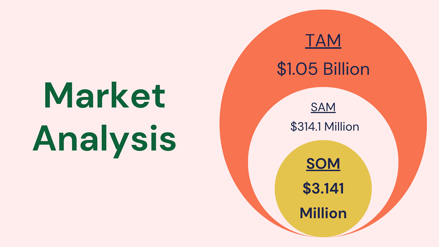 market research Analysis presentation