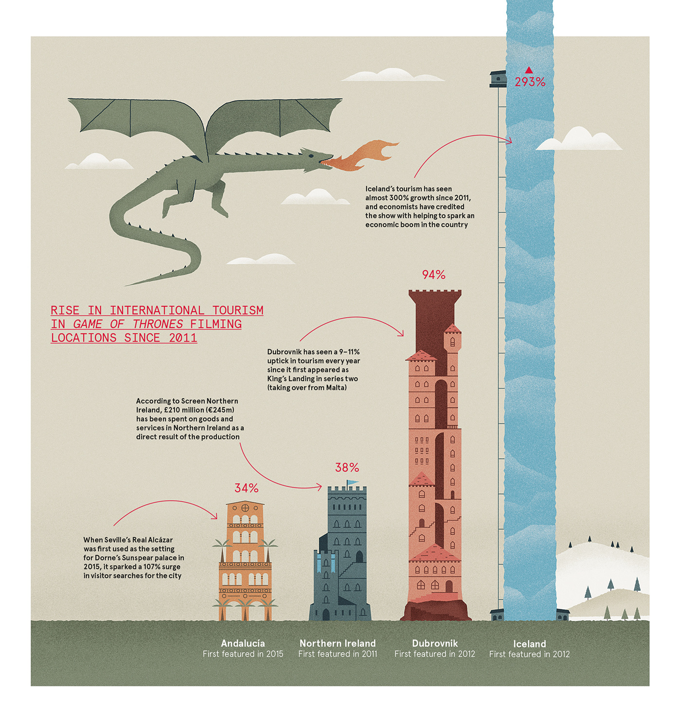 infographic Data Viz data visualization data visualisation dragon Travel magazine editorial Castle Game of Thrones