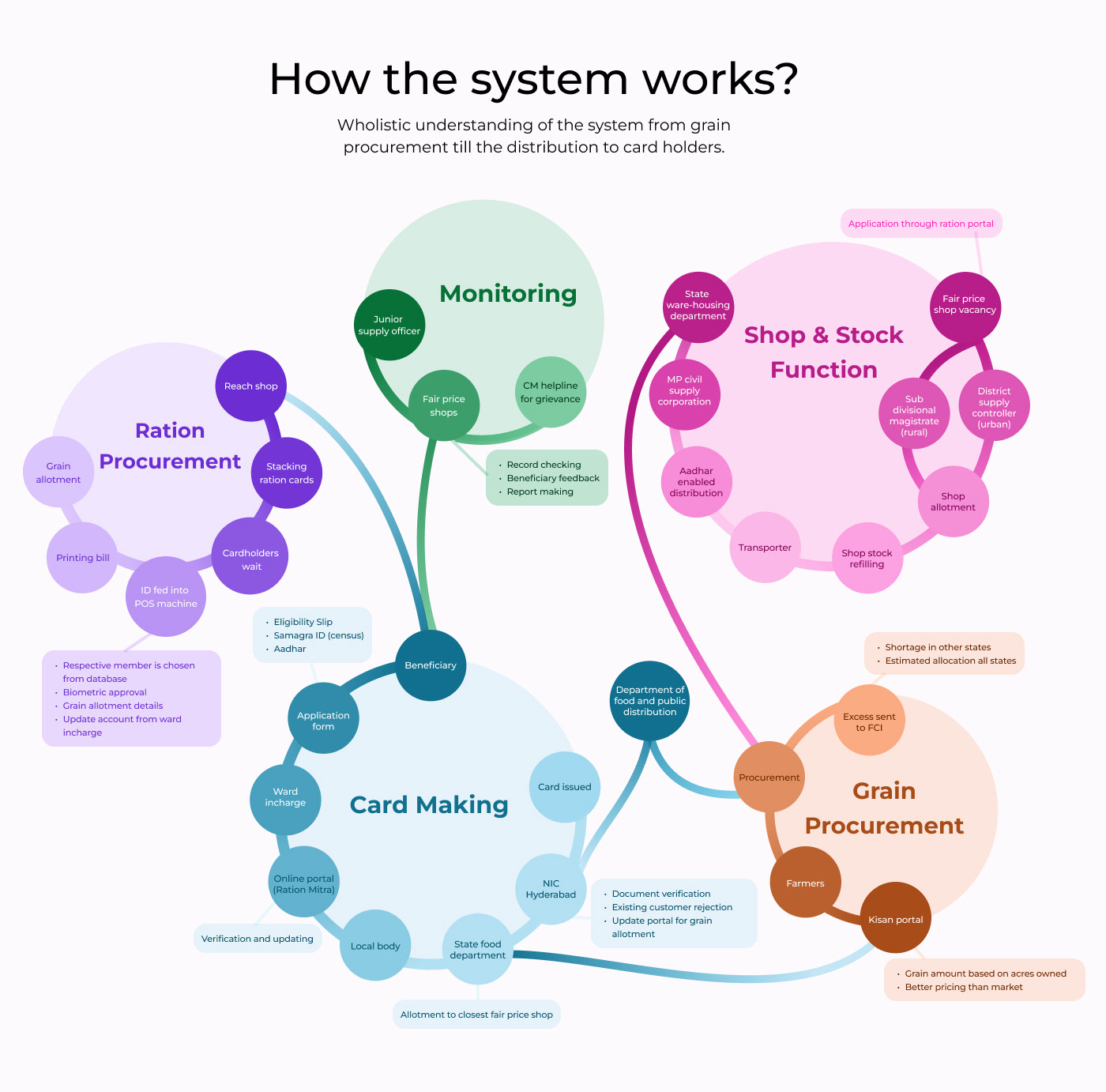 system design user experience user interface app design Service Blueprint System Mapping Ration Food  IVRS pos