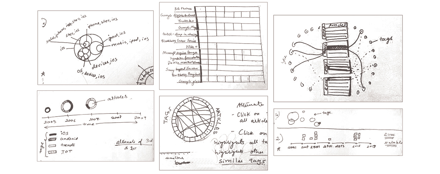 system design Service design UX design Interaction design  research Internet data visualisation Data information architecture  wireframing