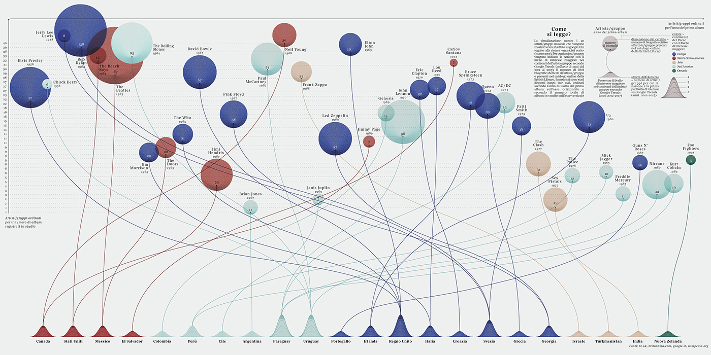 Data dataviz music google DATAVISUALIZATION infographics visualization diagram