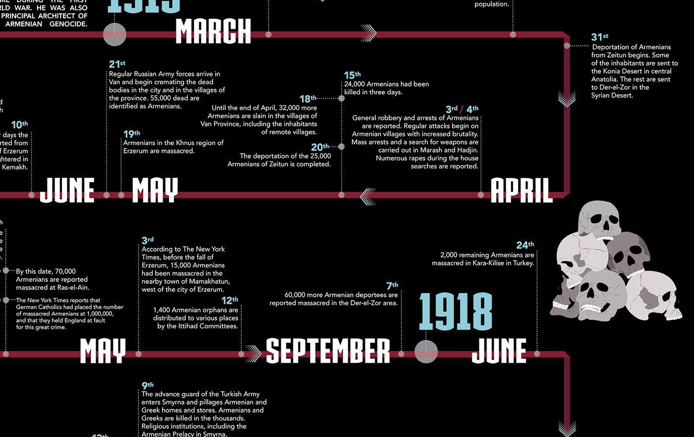 Armenian genocide timeline timeline design infographic skulls genocide Armenian