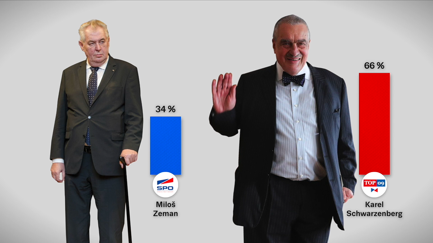 zeman milos president Prezident explainer politic Czech