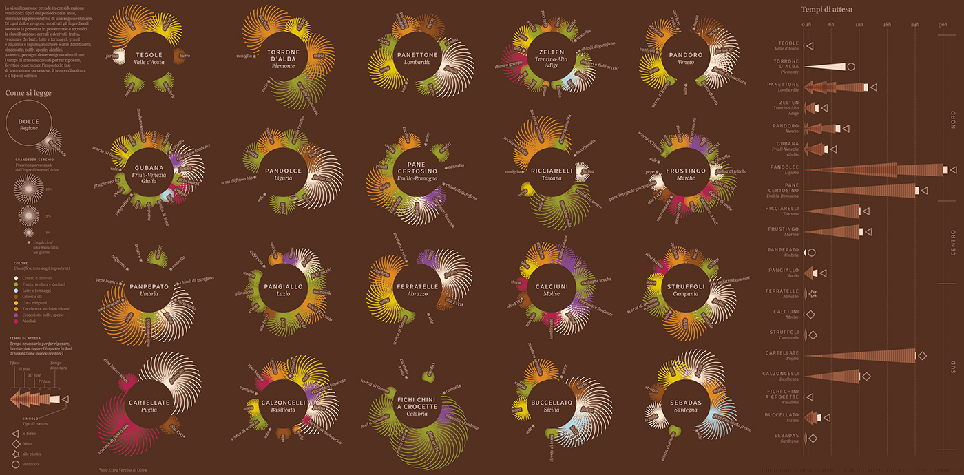 visualization Italy dessert Food  Christmas Data lalettura panettone Struffoli tradition