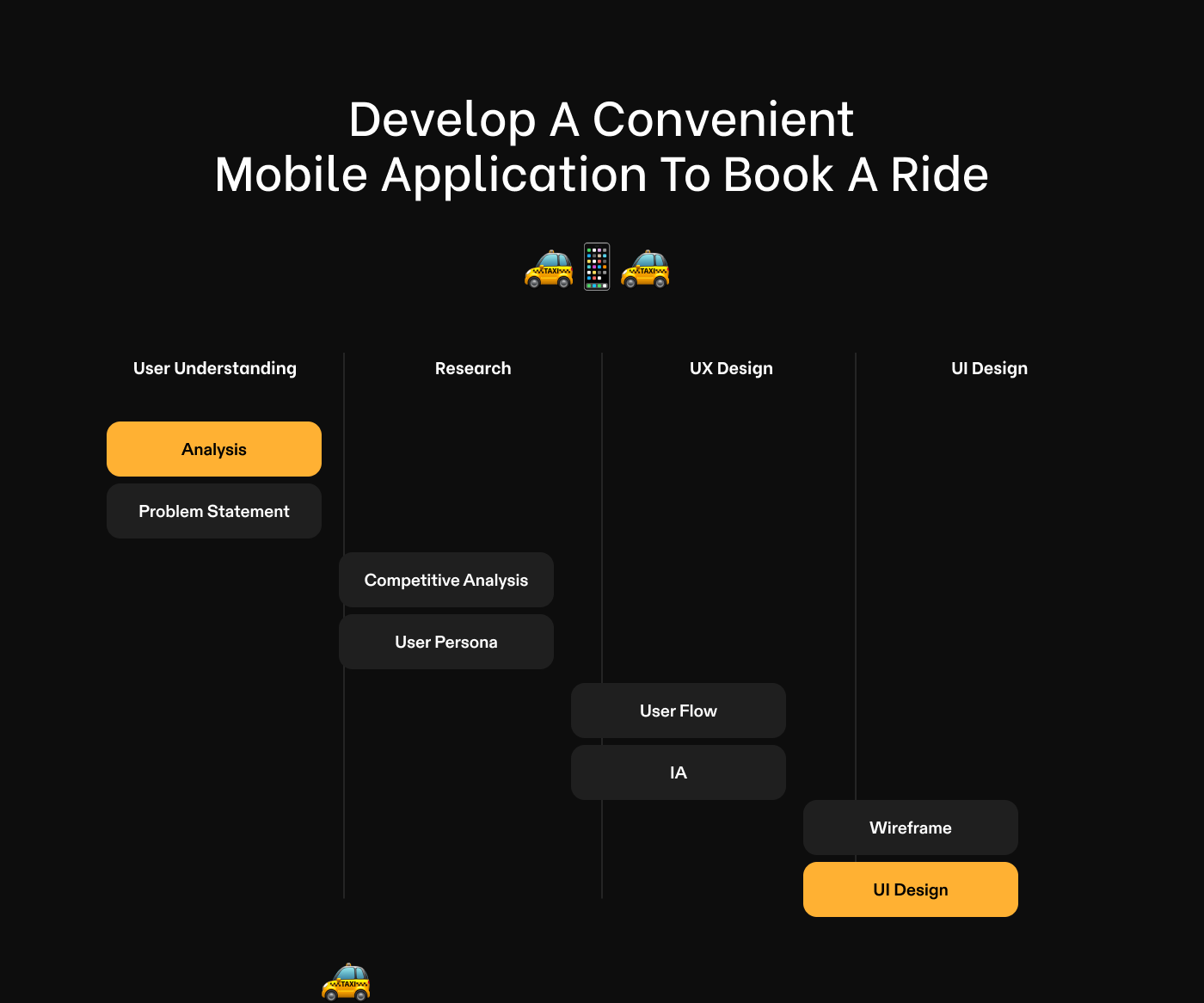 design CaseStudy ride uiux Mobile app UX design productdesign testing digitalproduct HumanCenteredDesign