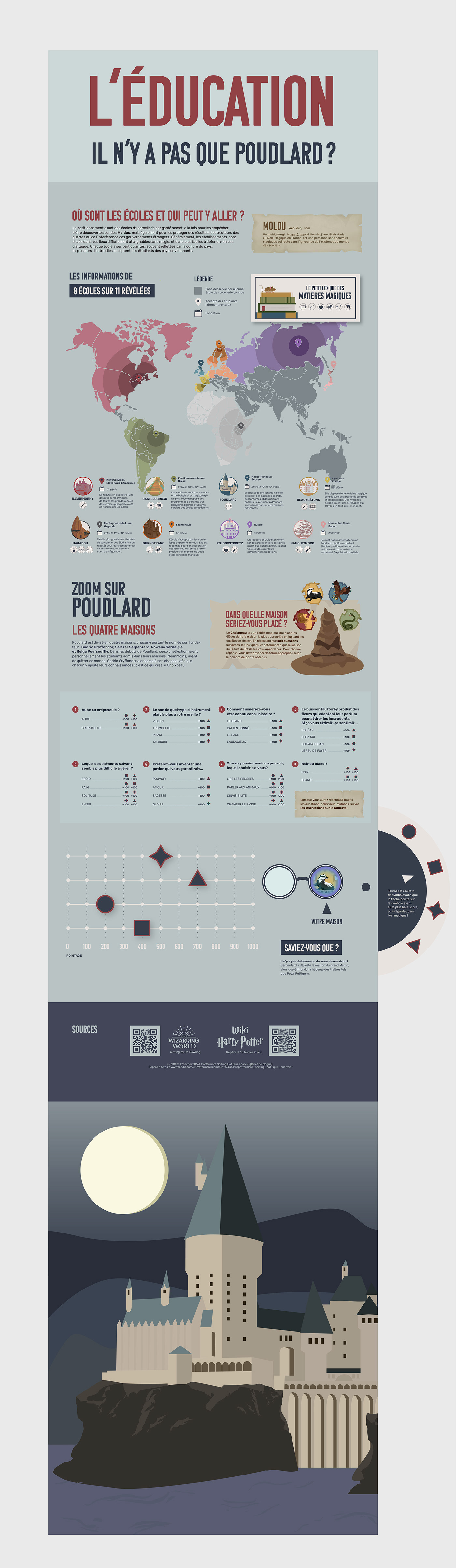 graphic harry potter Visualisation information ILLUSTRATION  infographic library