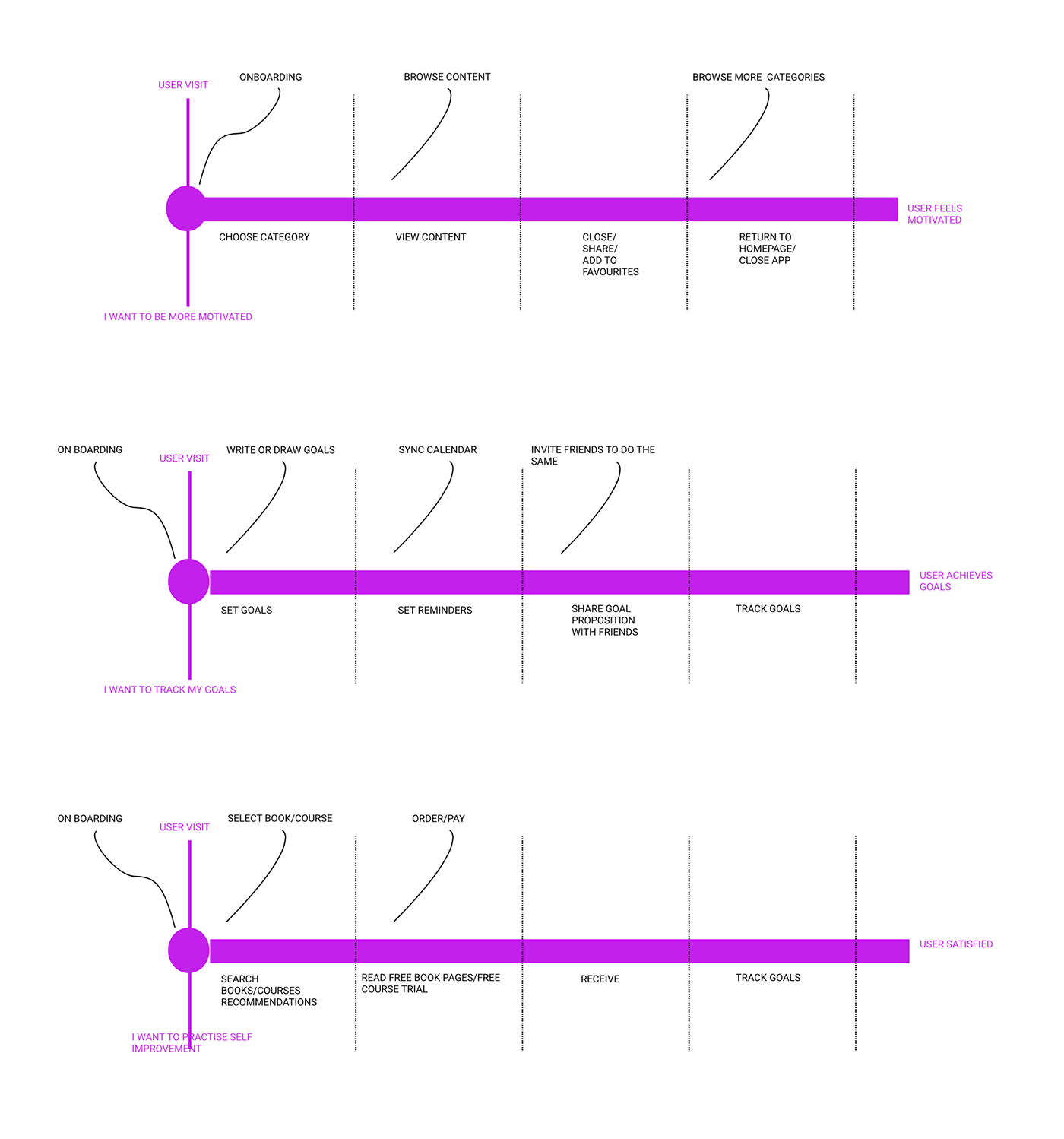 diet Figma fitness mediattion Mobile app prototype sxreens ui design UX design Wellbein