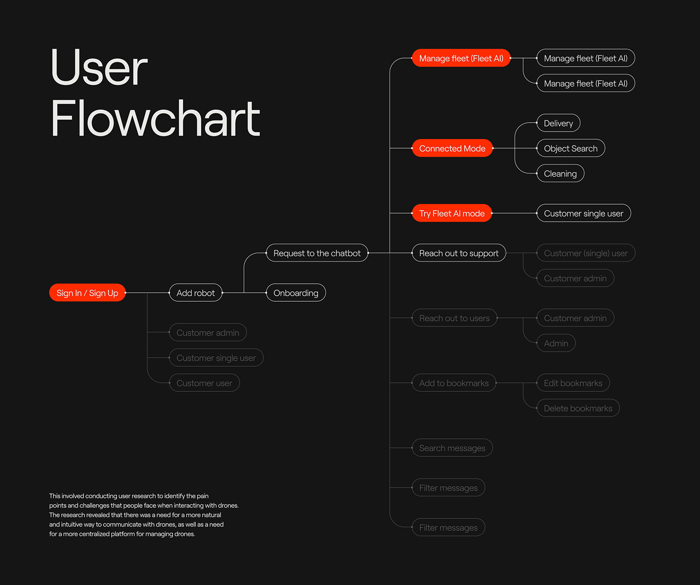 ai drone Chatbot product design  UI/UX user interface Figma