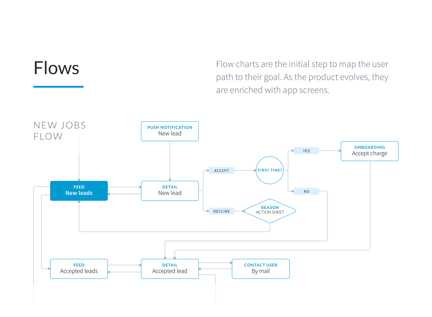 Service Provider Mobile app User research flow wireframe Onboarding typography   interviews user journey Prototyping