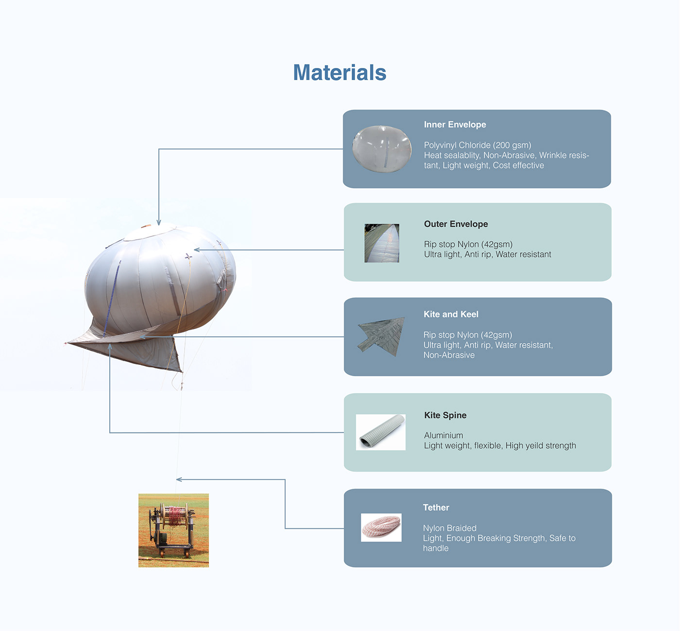 Aerospace Helikite industrial design  product design  aerostat Balloon-System Engineering 