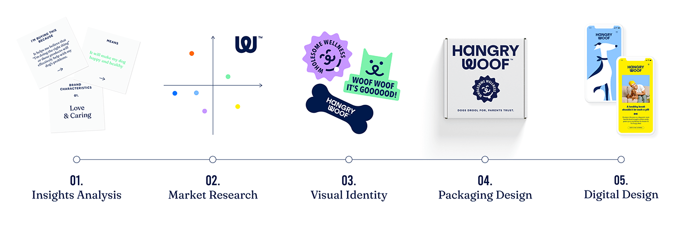 brandidentity branding  designagency graphicdesign haiandikigai Packaging petbrands petfood strategicdesign visualidentity