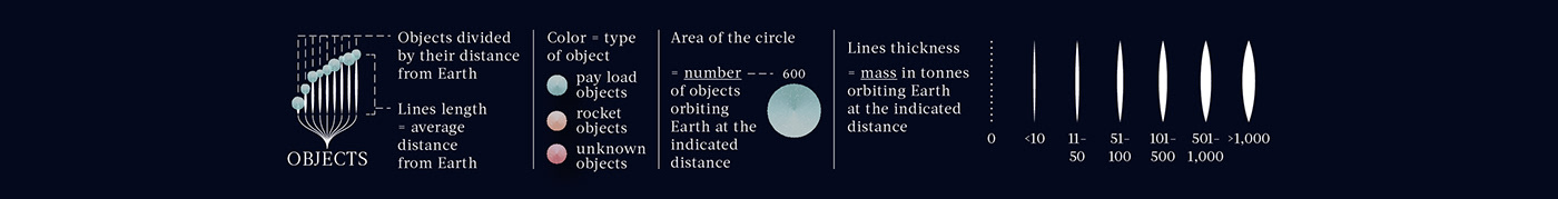 Data visualization dataviz infographics infographic Space  rockets debris satellites