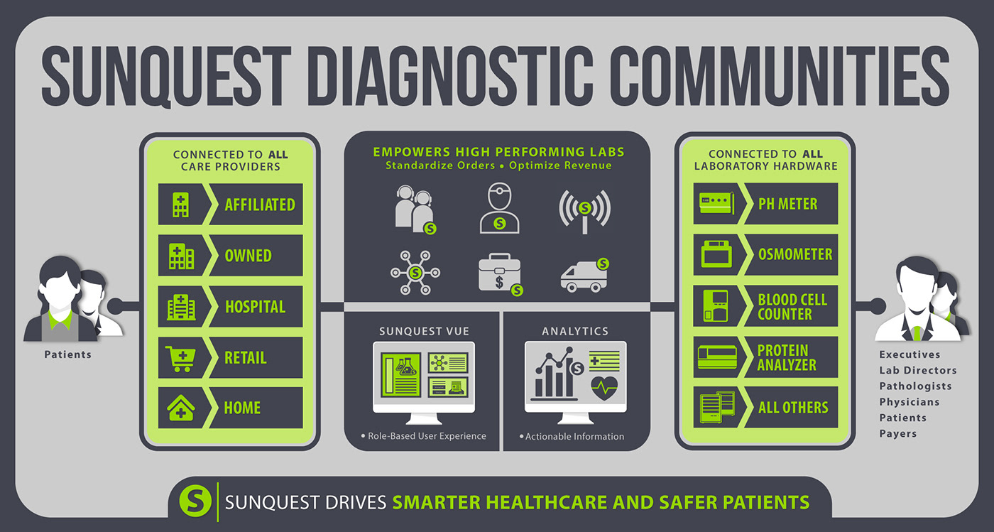 diagrams healthcare infographics Technology