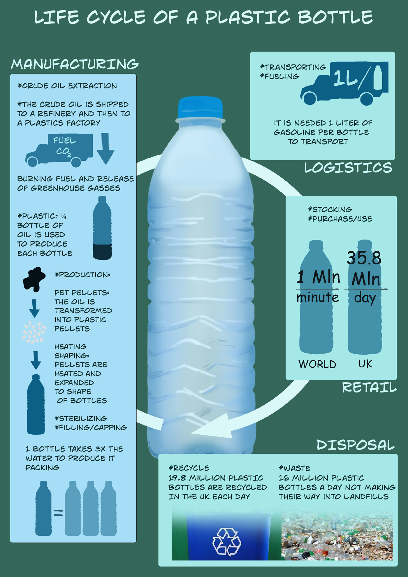journey life cycle of a plastic bottle