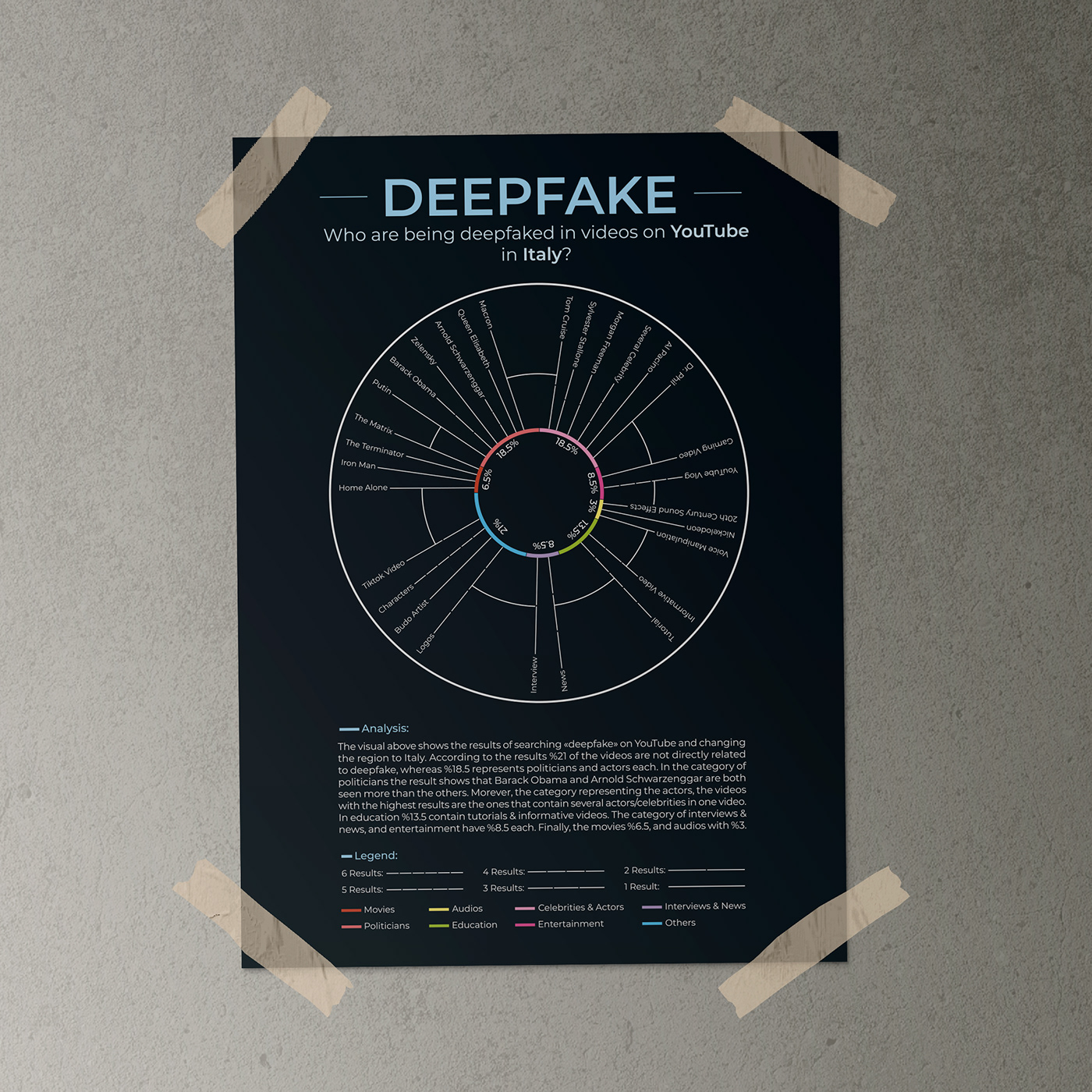 data visualization deepfake infographic information design percentage poster