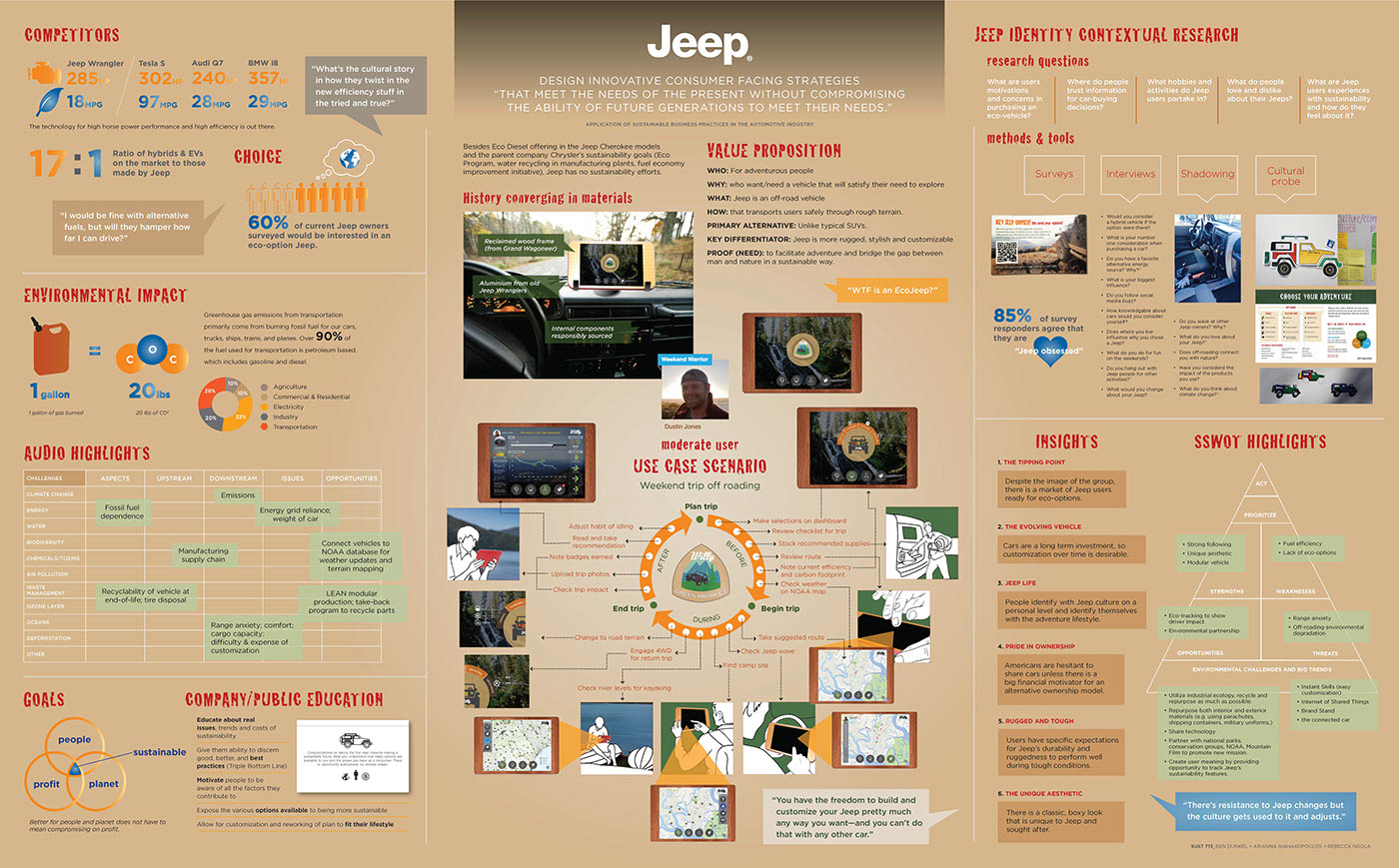 Sustainability transportation Eco impact strategy innovation dashboard