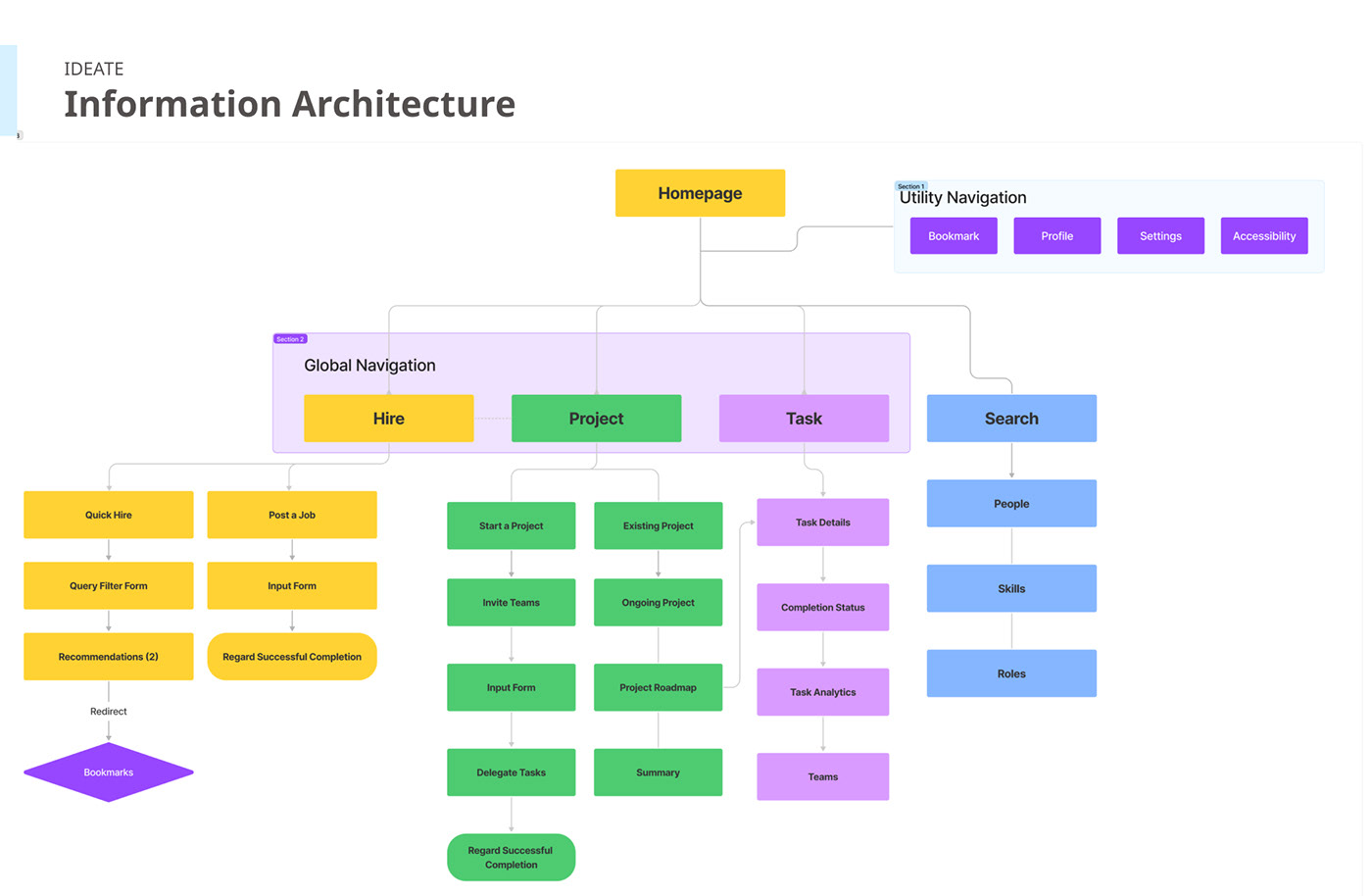 design system Figma information architecture  user flow User Interaction user interface user interface design User research