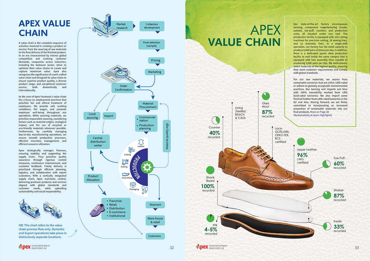 Apex Sustainability report SDG footwear sprint bata shoes Hush Puppies Nike Shoes