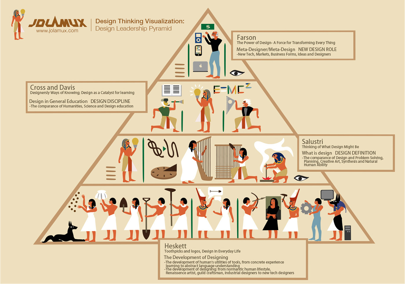 infographic visual storytelling Visual Communication design thinking design research design leaderhsip Egyptian pyramids