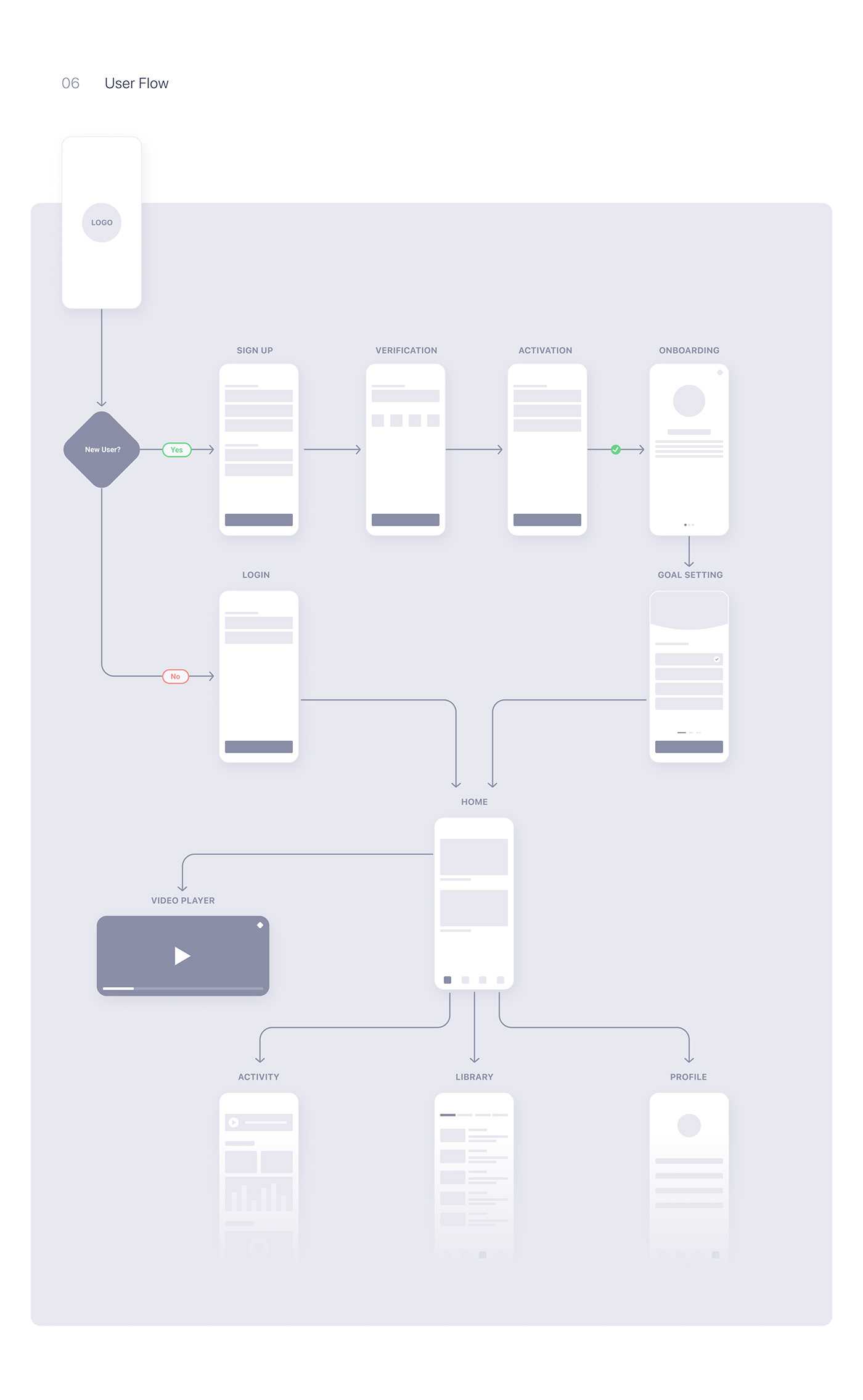 Fitness and Wellness mobile app - user flow