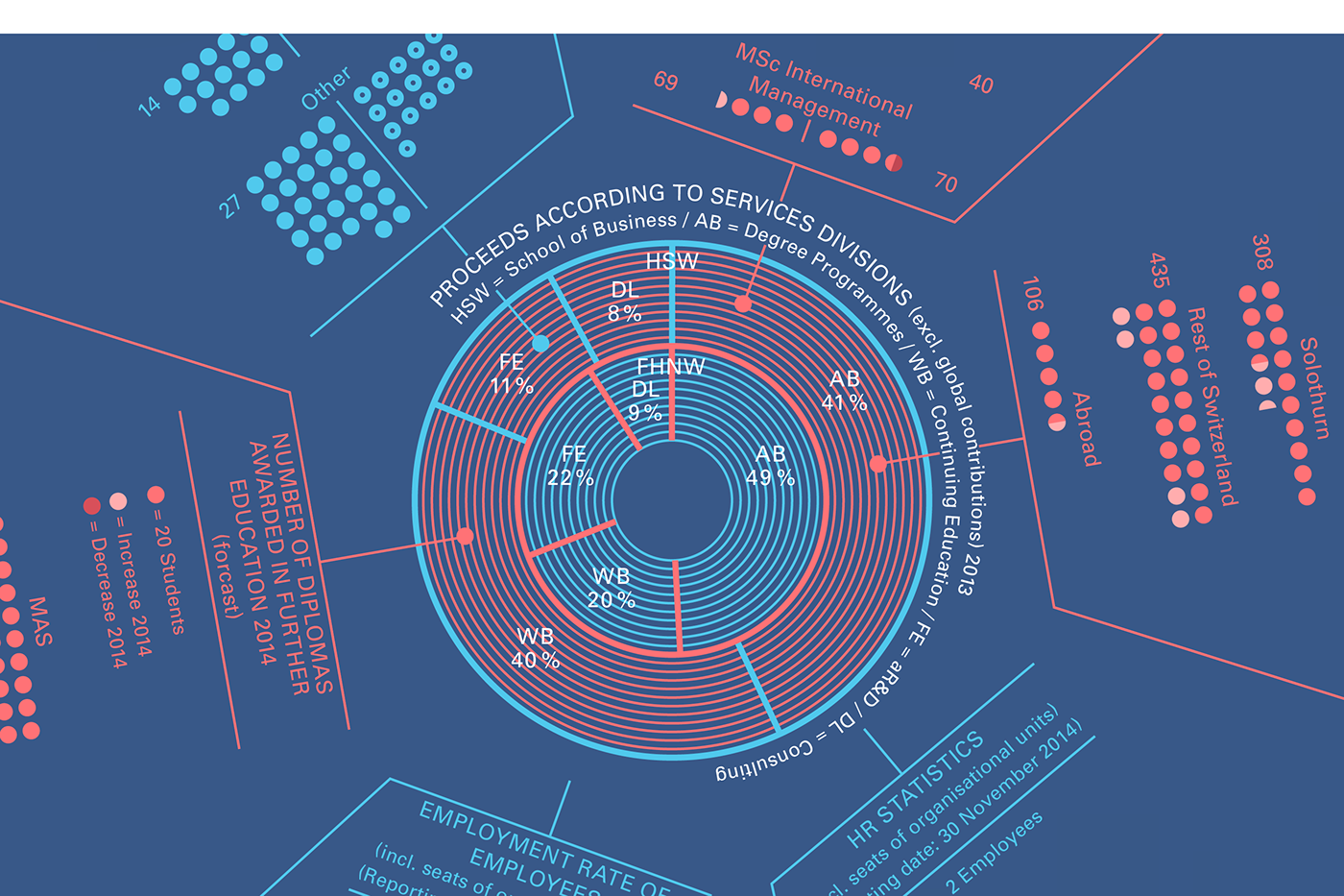 FHNW School of Business information design Charts diagrams datavis visual data YAAY Data Visualisation YAAY Info Graphics YAAY Big Picture YAAY Reports reports graphic design 