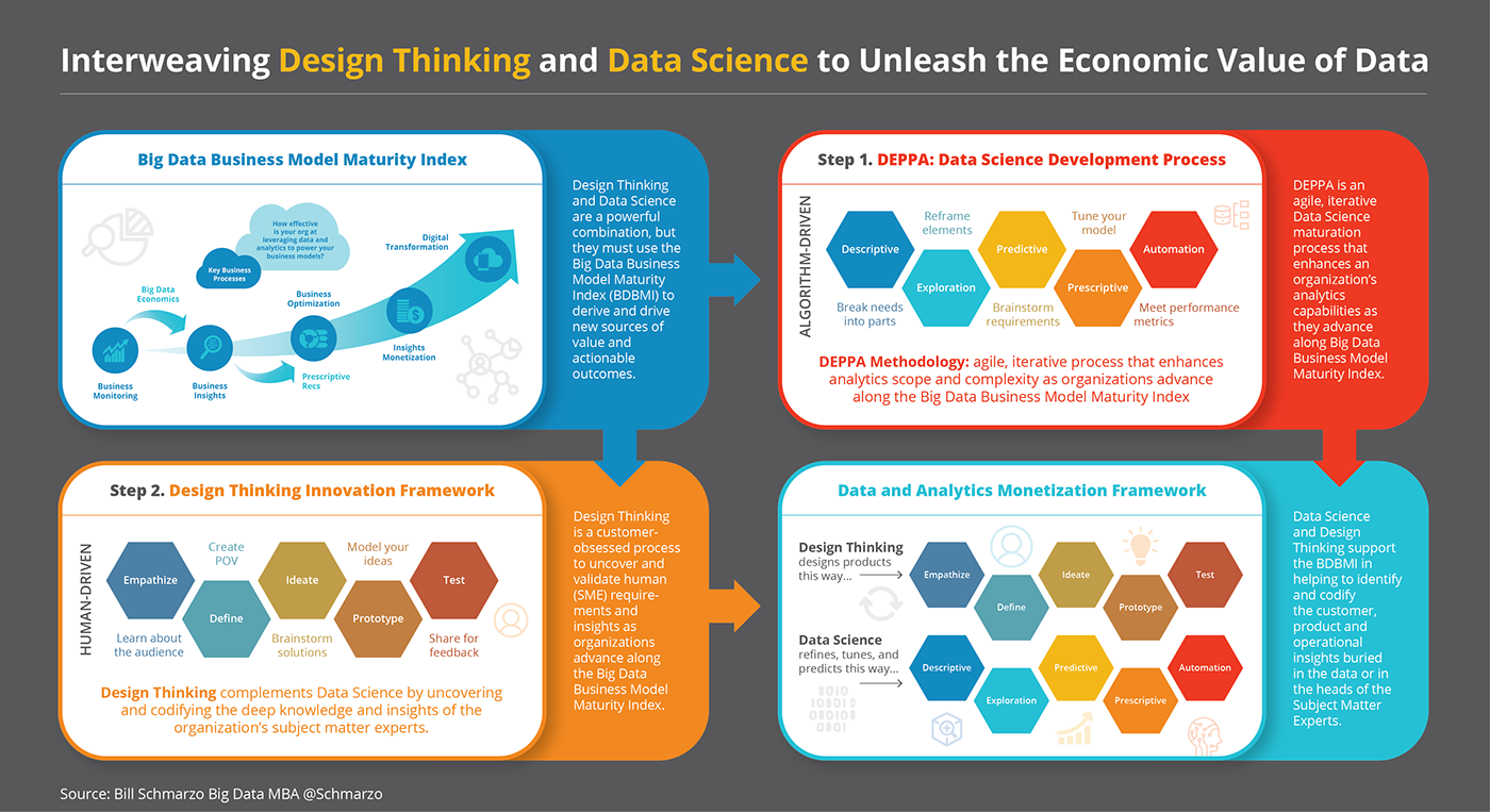 data science Data infographic Big Data IoT ILLUSTRATION  schmarzo colorful Blog business