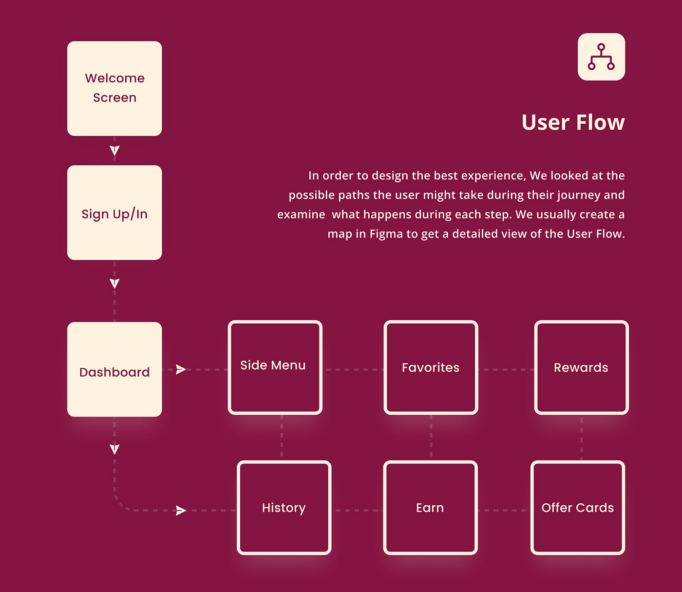 UI/UX Case Study product design  Figma user experience Mobile app design