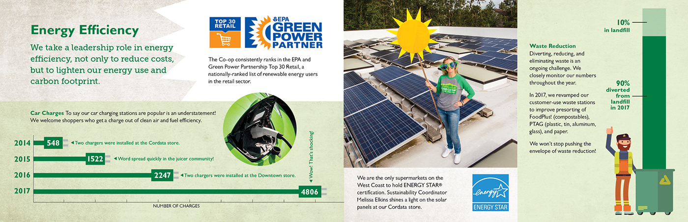 annual report corporate Sustainability environment recycling energy star