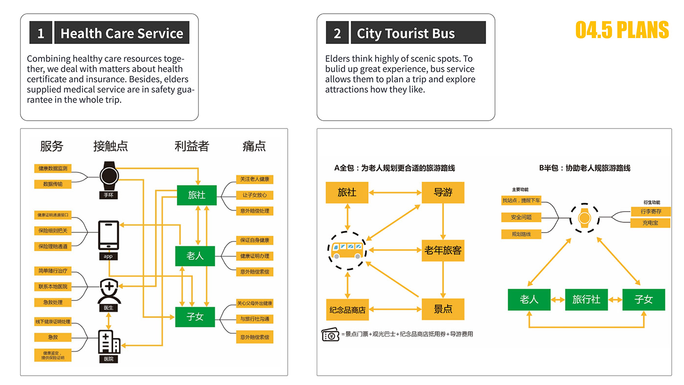 system Experience elder journey tourism design Method process service research