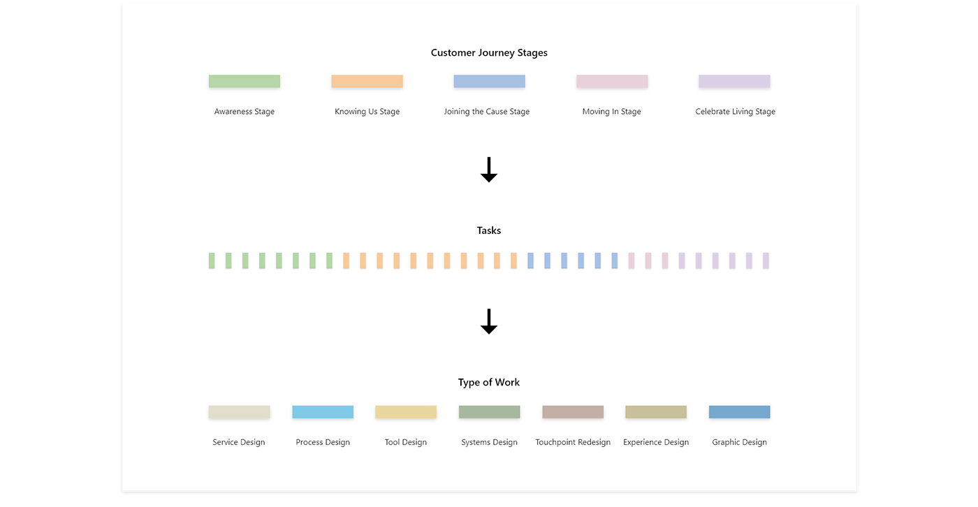 The customer journey stages included various types of work like Service Design, Process Design etc.