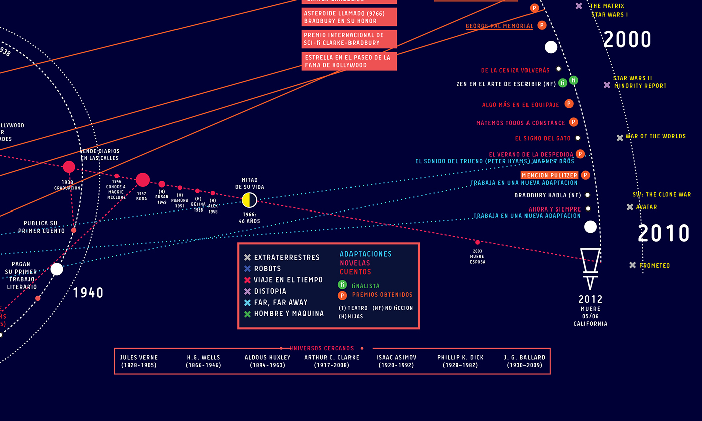 timeline biography ray Bradbury marcian chronicles infography infographic design infografia Mapa conceptual time