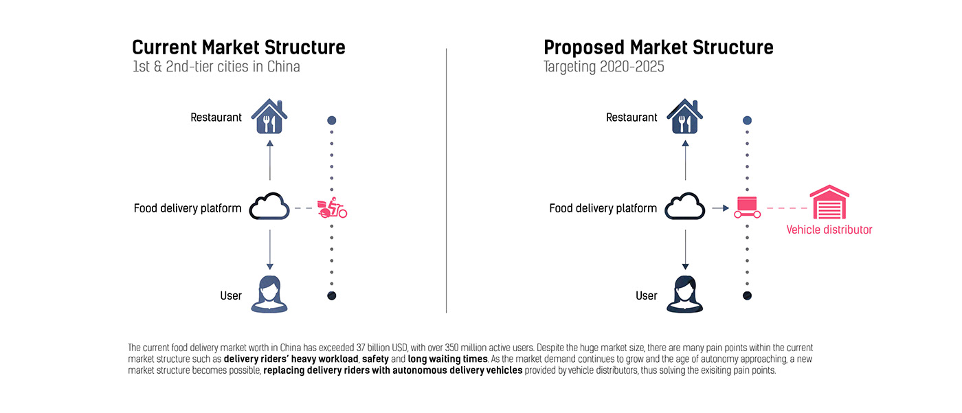 Food  delivery mobility Autonomous robot service