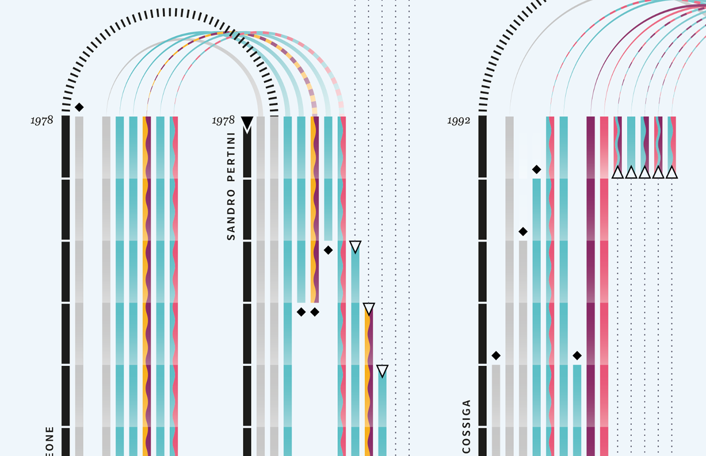 dataviz president senator politic Italy timeline Constitution visualization infographic Election