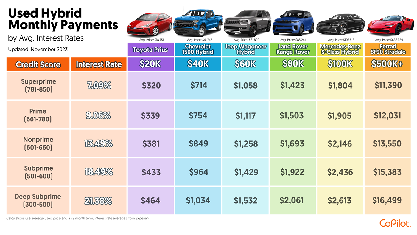 Vehicle automotive   car finance loan payment electric vehicle data visualization Data dataviz