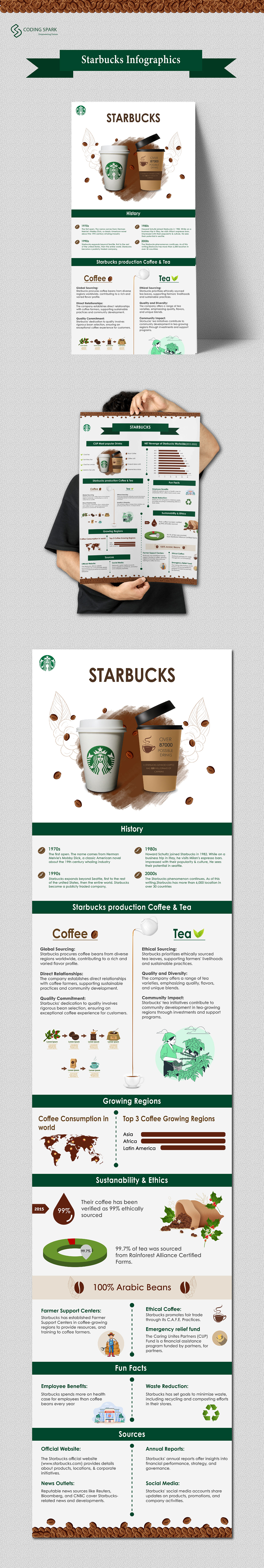 Starbucks Coffee starbucks Coffee history infographics green tea starbucks cold cup starbucks history tea