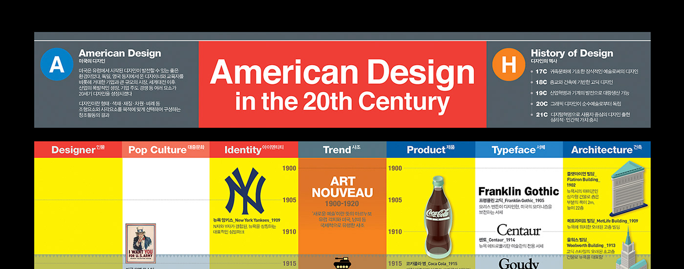 203X 20th American Design data visualization design editorial design  graphic design  infographic poster streeth