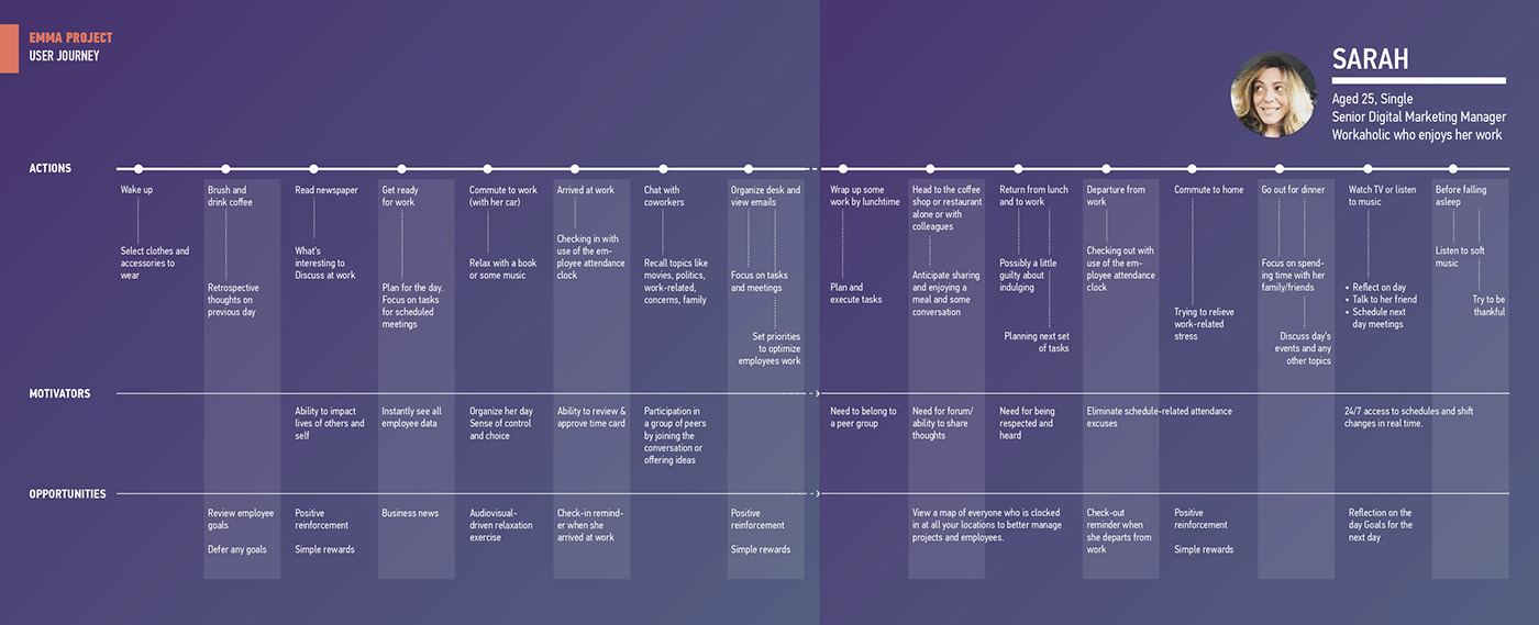 user experience ux user journey personas Mobile app Mobile app