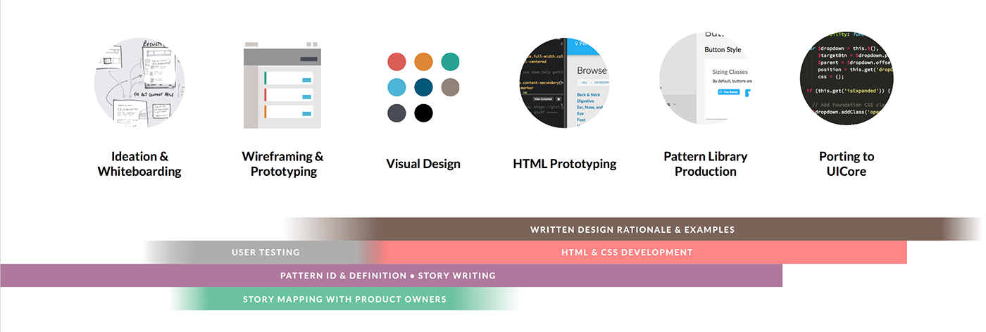 Ember Atomic Design  foundation Enterprise Design pattern library UI ux product design 