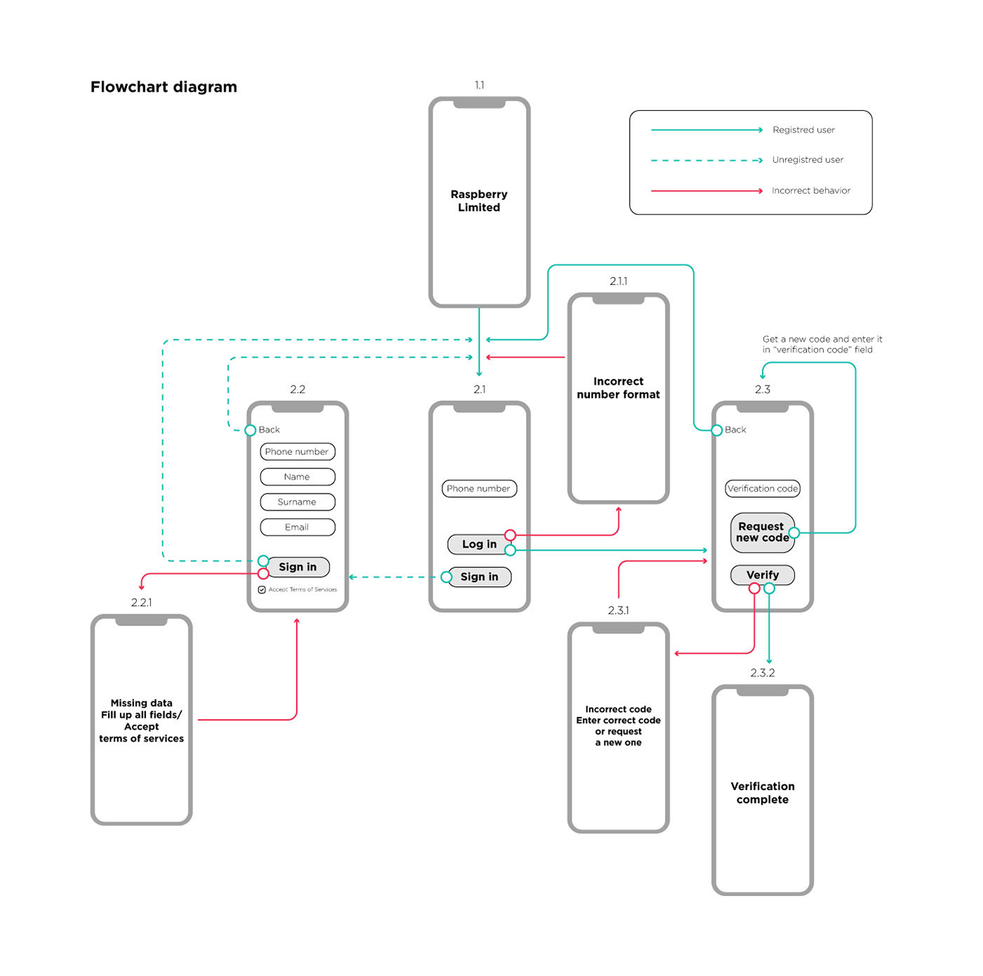 animation  authorization flowchart ineraction iphone red simple study UI ux