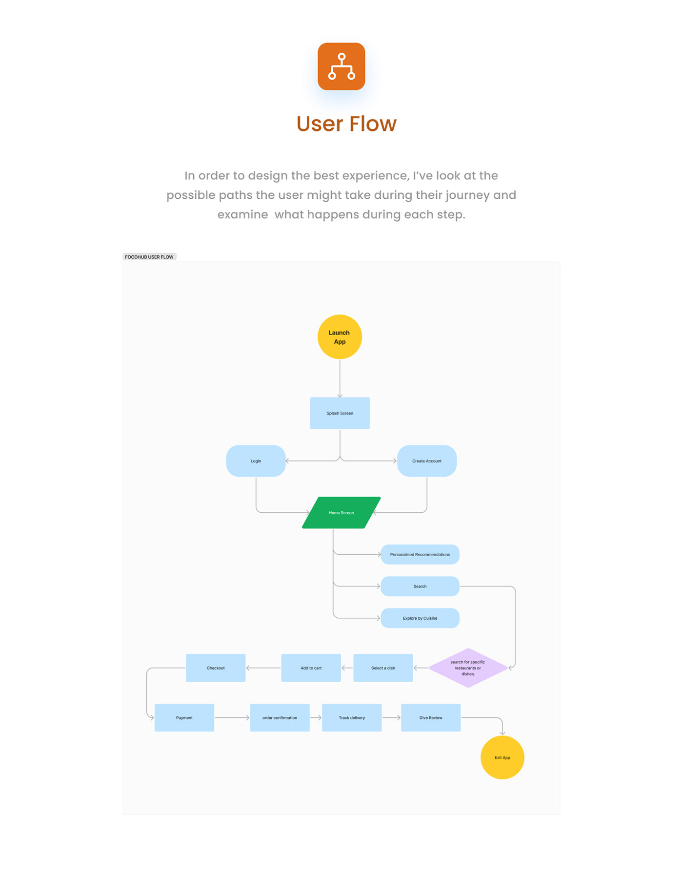 design Case Study Mobile app user experience Figma ui design user interface UX design UI/UX