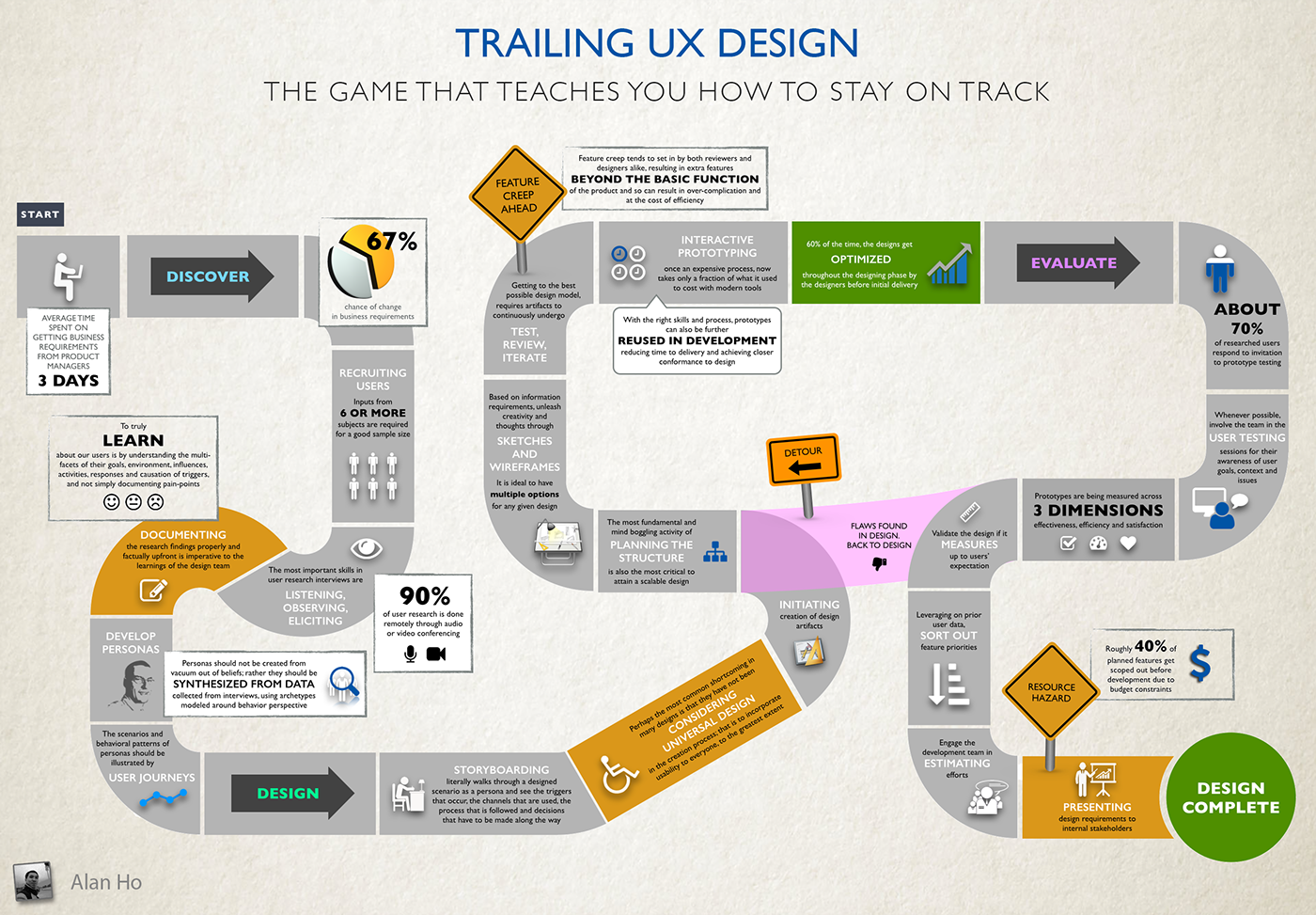 (Infographic) Process Map on Behance