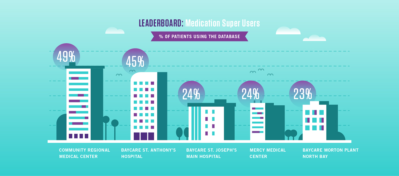 infographic report Data statistics metrics hospital healthcare medication medicine pills patient data visualization Graphs bottles Editorial Illustration