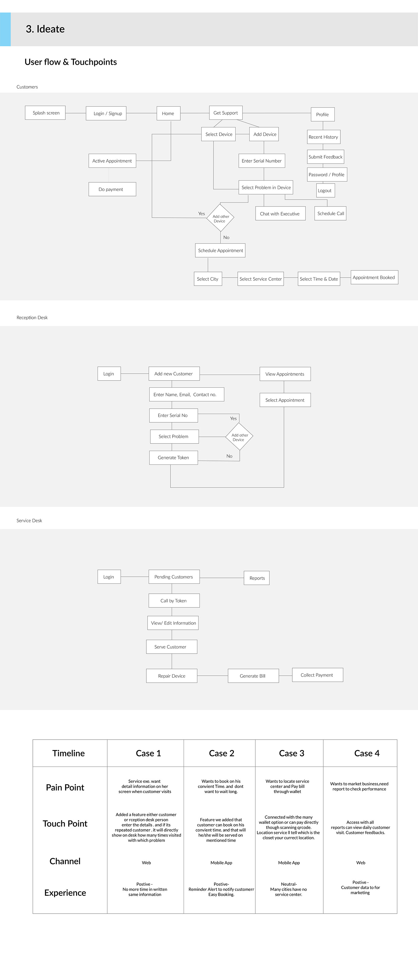 UI ux Case Study persona user Scenarios queue UI/UX Design empathy map user interface