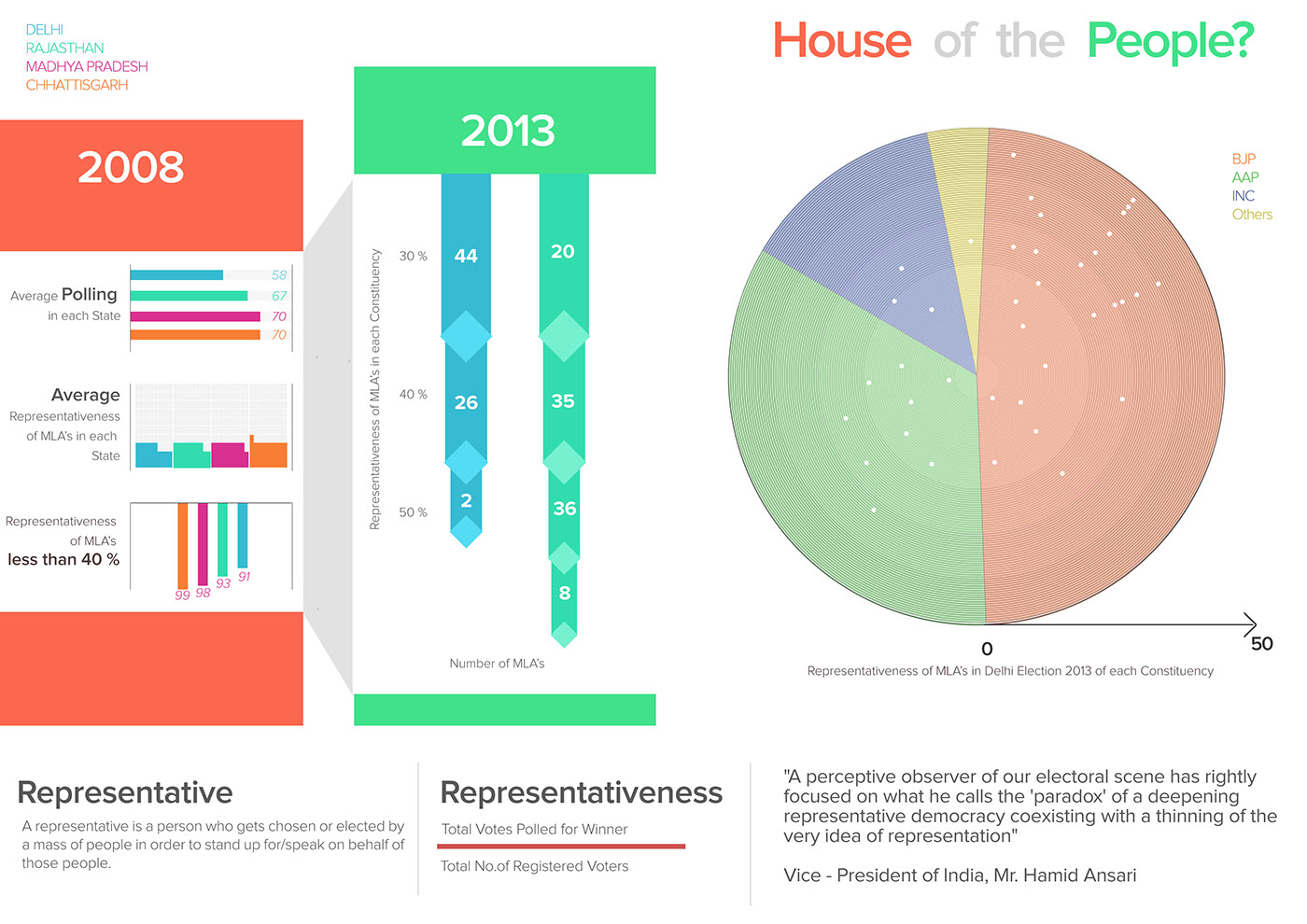 information visualization Data design infographics representation politics assembly Elections India