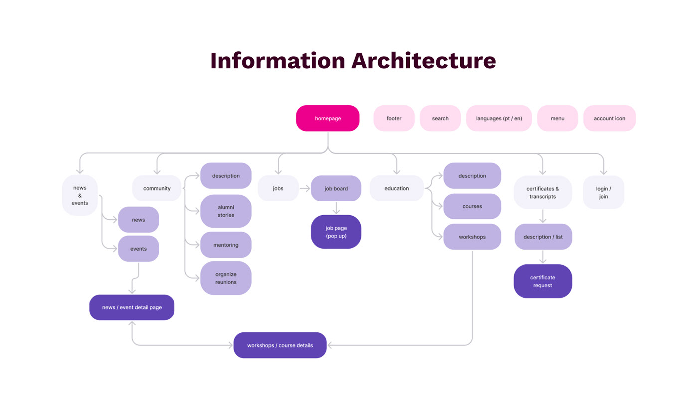 Information Architecture (site mapping).